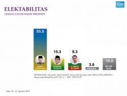 Elektabilitas A. Amran Sulaiman Sudah Mencapai 9 Persen